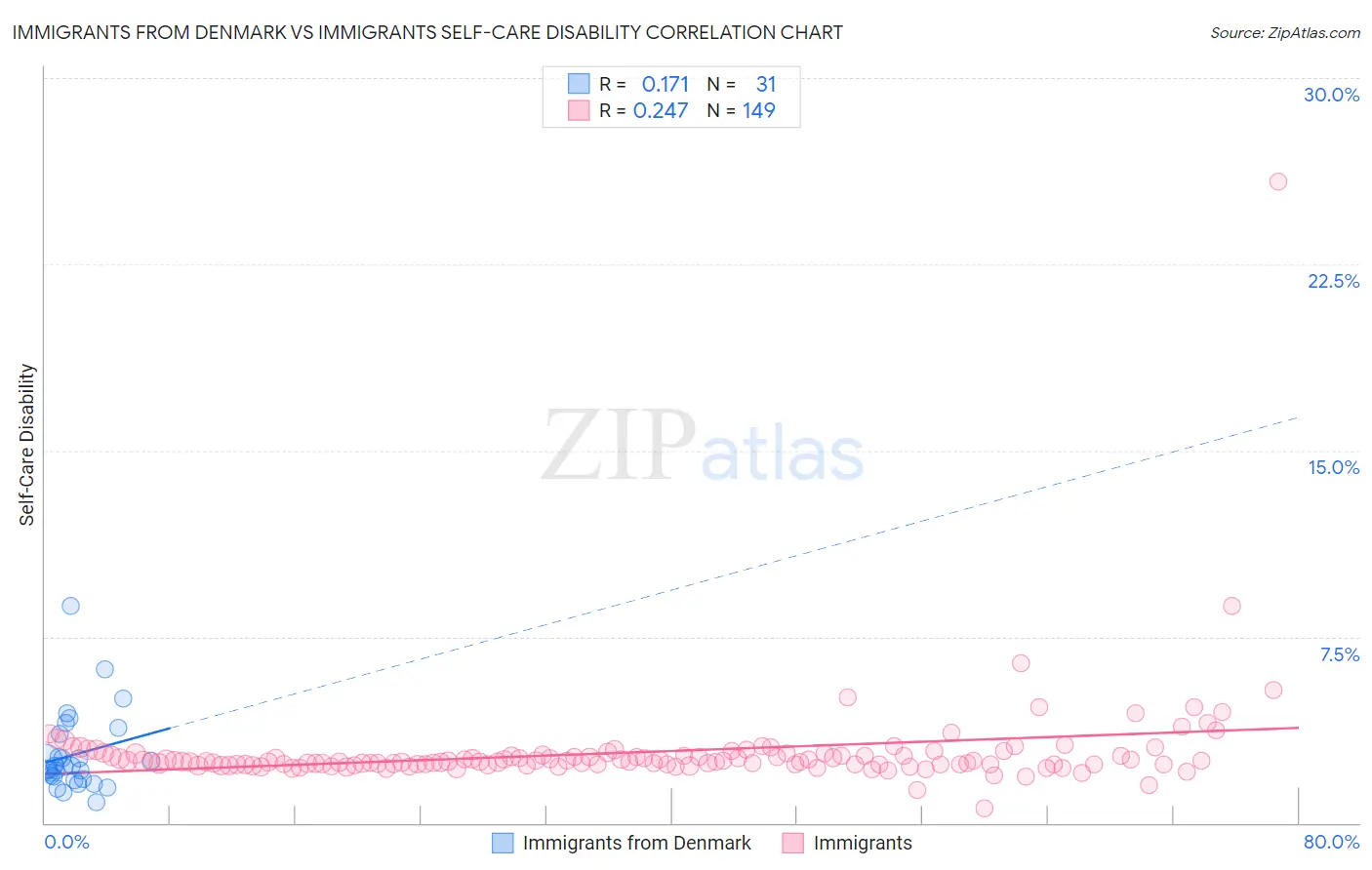 Immigrants from Denmark vs Immigrants Self-Care Disability