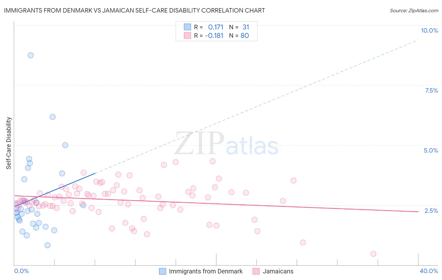 Immigrants from Denmark vs Jamaican Self-Care Disability
