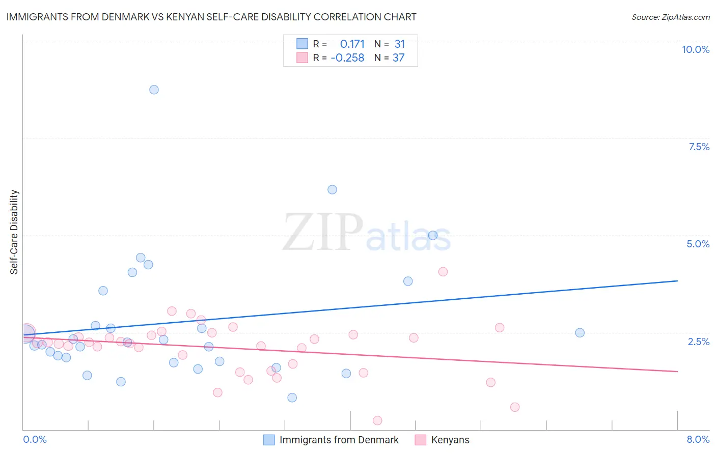 Immigrants from Denmark vs Kenyan Self-Care Disability