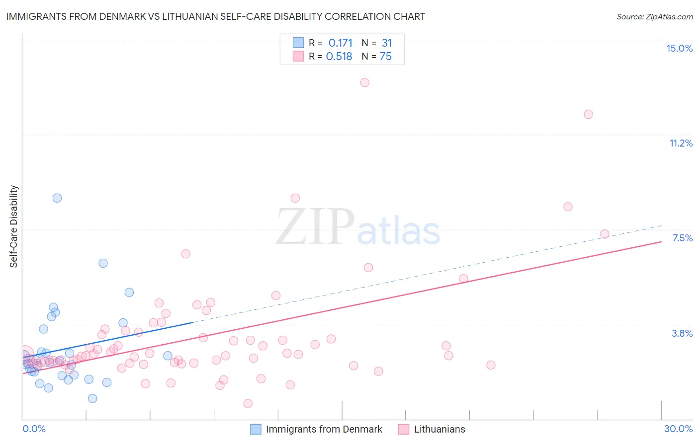 Immigrants from Denmark vs Lithuanian Self-Care Disability