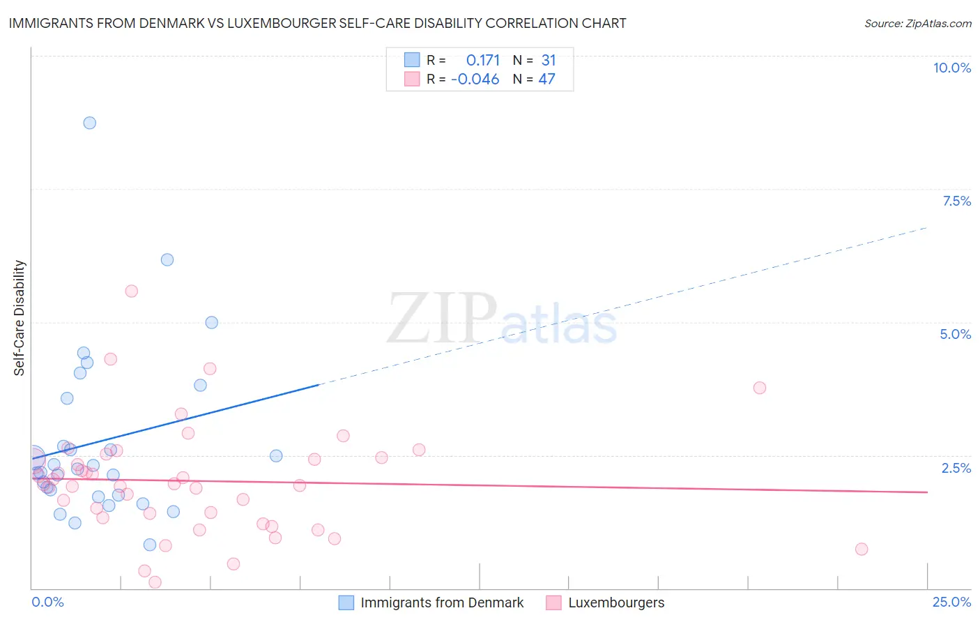 Immigrants from Denmark vs Luxembourger Self-Care Disability