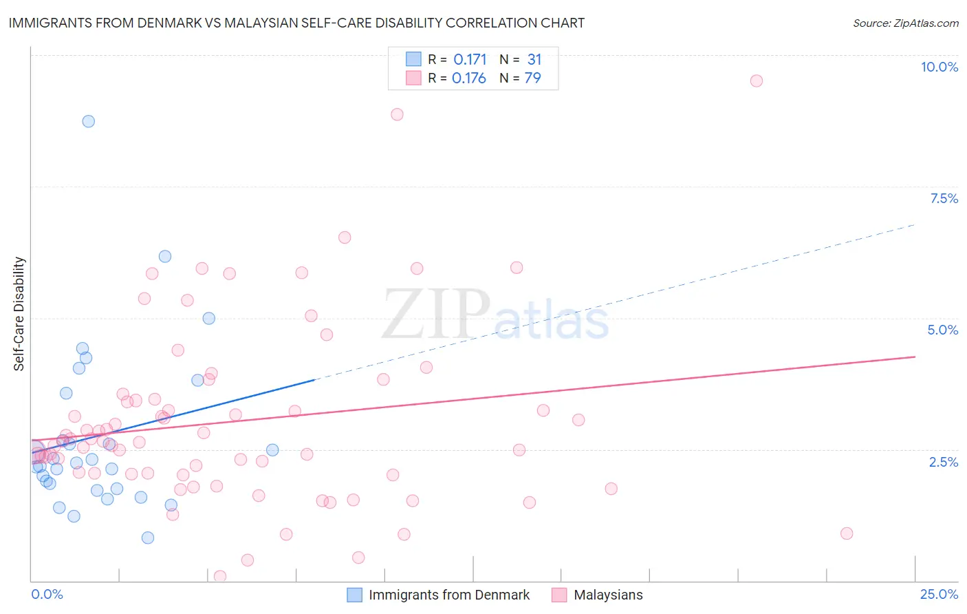 Immigrants from Denmark vs Malaysian Self-Care Disability