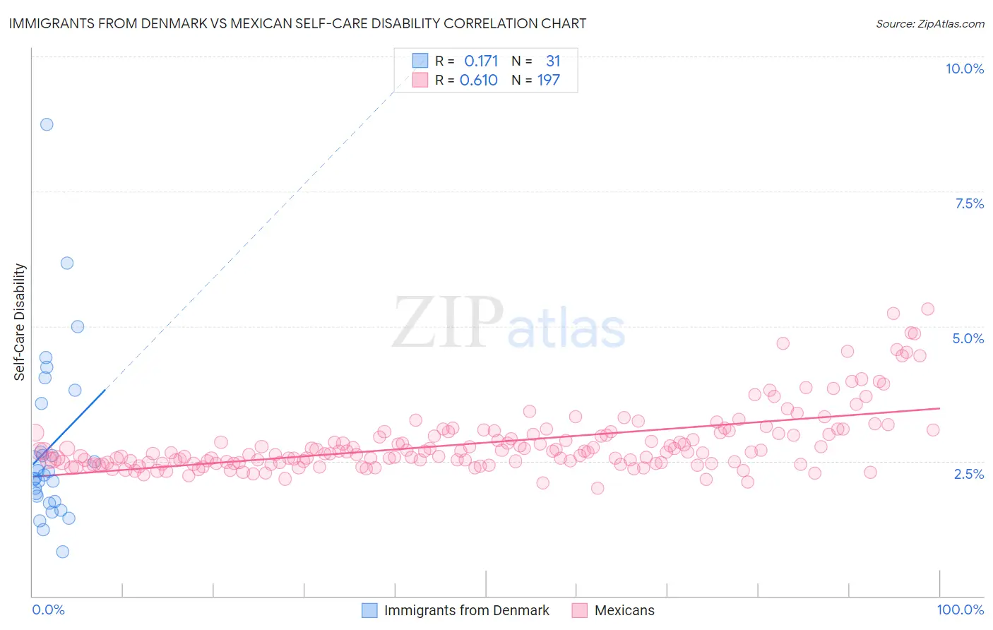 Immigrants from Denmark vs Mexican Self-Care Disability