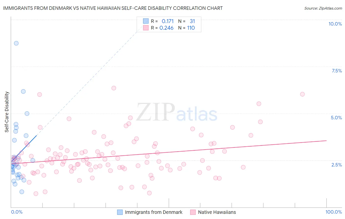 Immigrants from Denmark vs Native Hawaiian Self-Care Disability