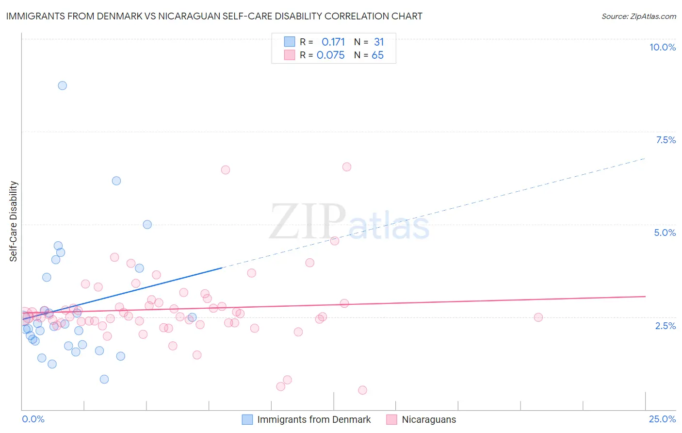 Immigrants from Denmark vs Nicaraguan Self-Care Disability