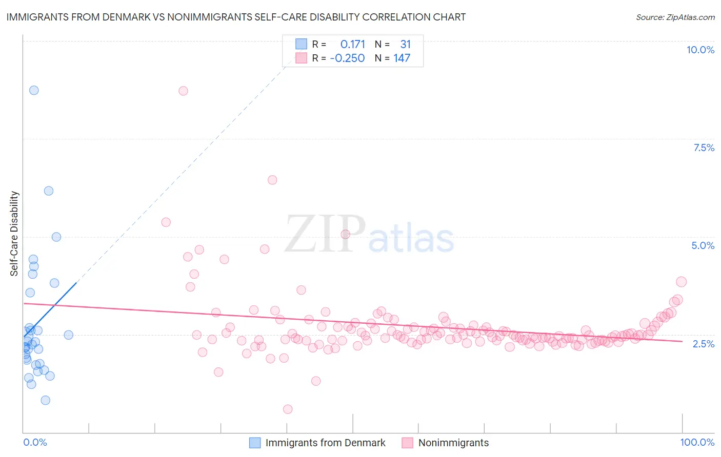 Immigrants from Denmark vs Nonimmigrants Self-Care Disability