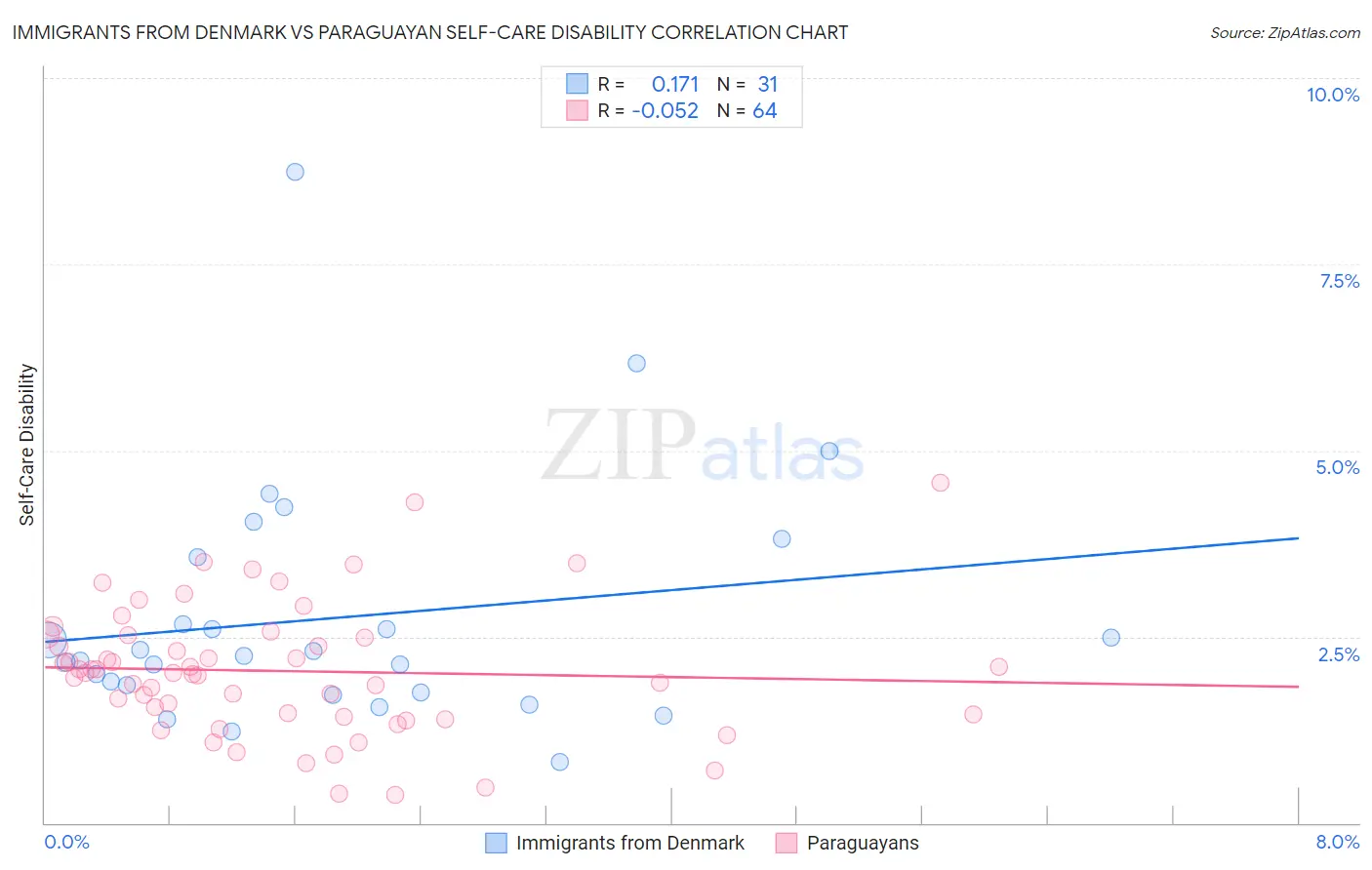 Immigrants from Denmark vs Paraguayan Self-Care Disability