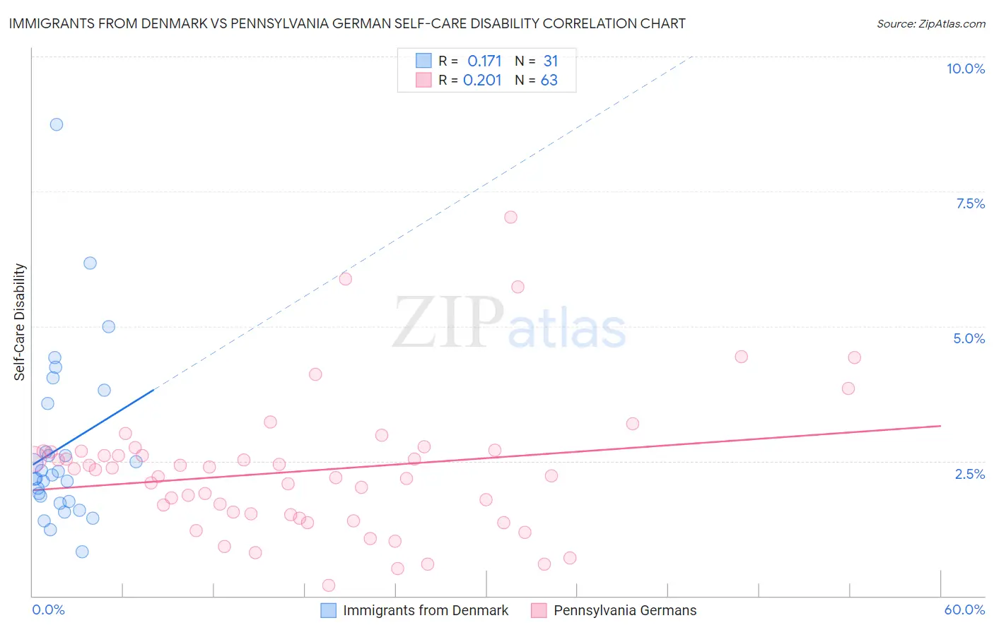 Immigrants from Denmark vs Pennsylvania German Self-Care Disability