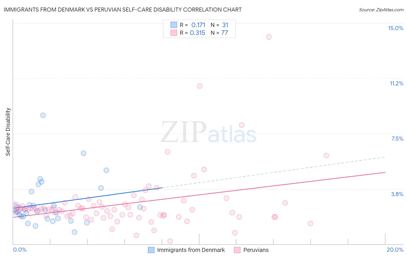 Immigrants from Denmark vs Peruvian Self-Care Disability