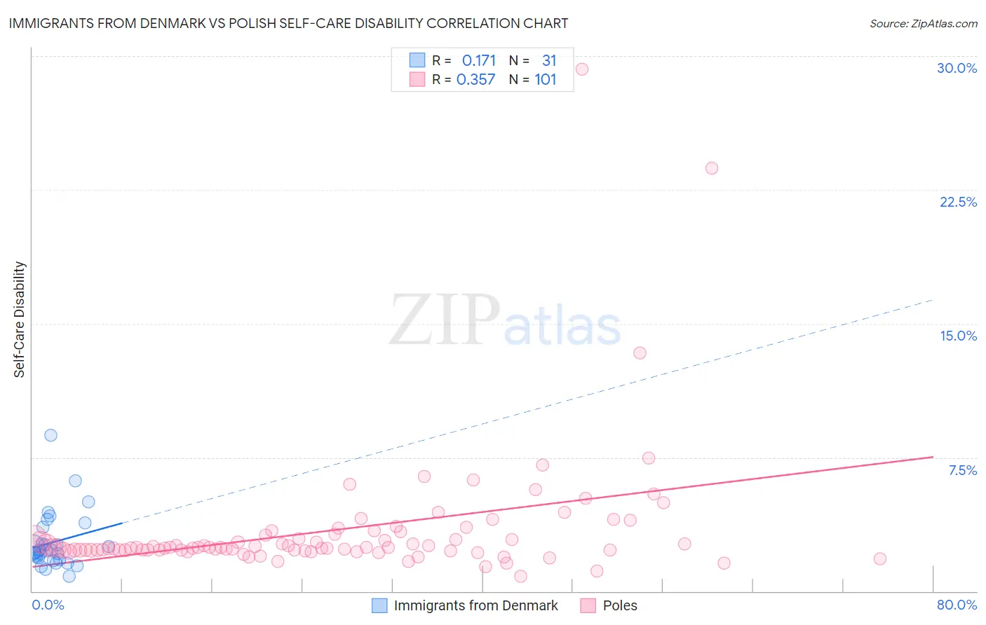 Immigrants from Denmark vs Polish Self-Care Disability