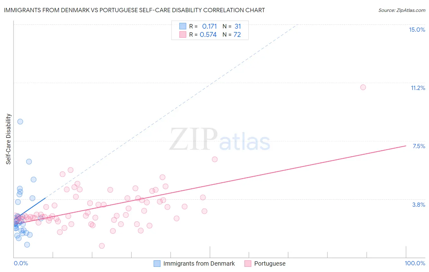 Immigrants from Denmark vs Portuguese Self-Care Disability