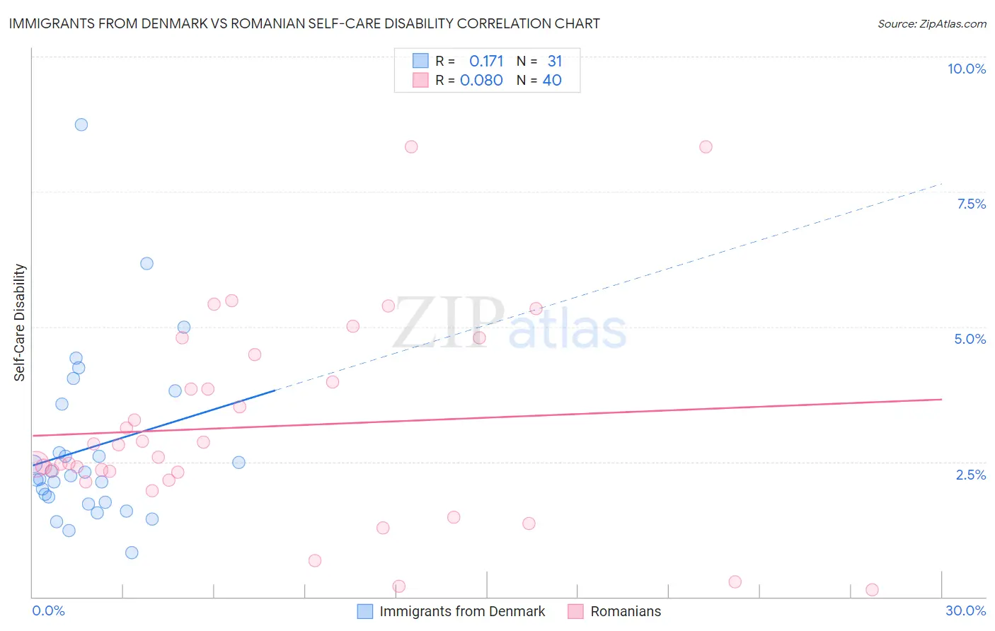 Immigrants from Denmark vs Romanian Self-Care Disability