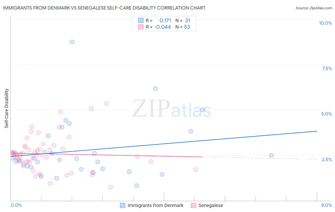 Immigrants from Denmark vs Senegalese Self-Care Disability