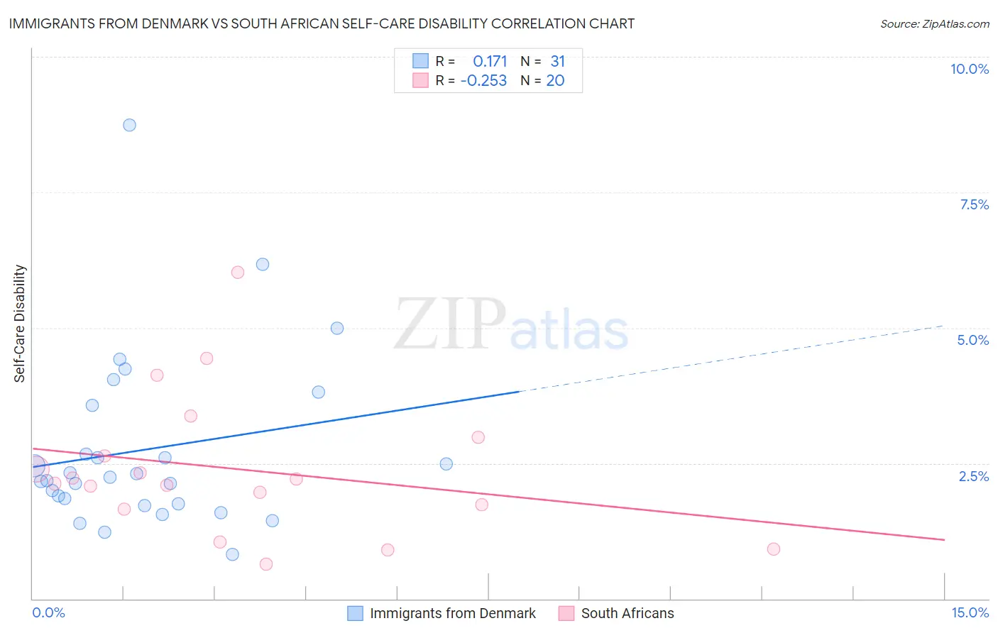 Immigrants from Denmark vs South African Self-Care Disability