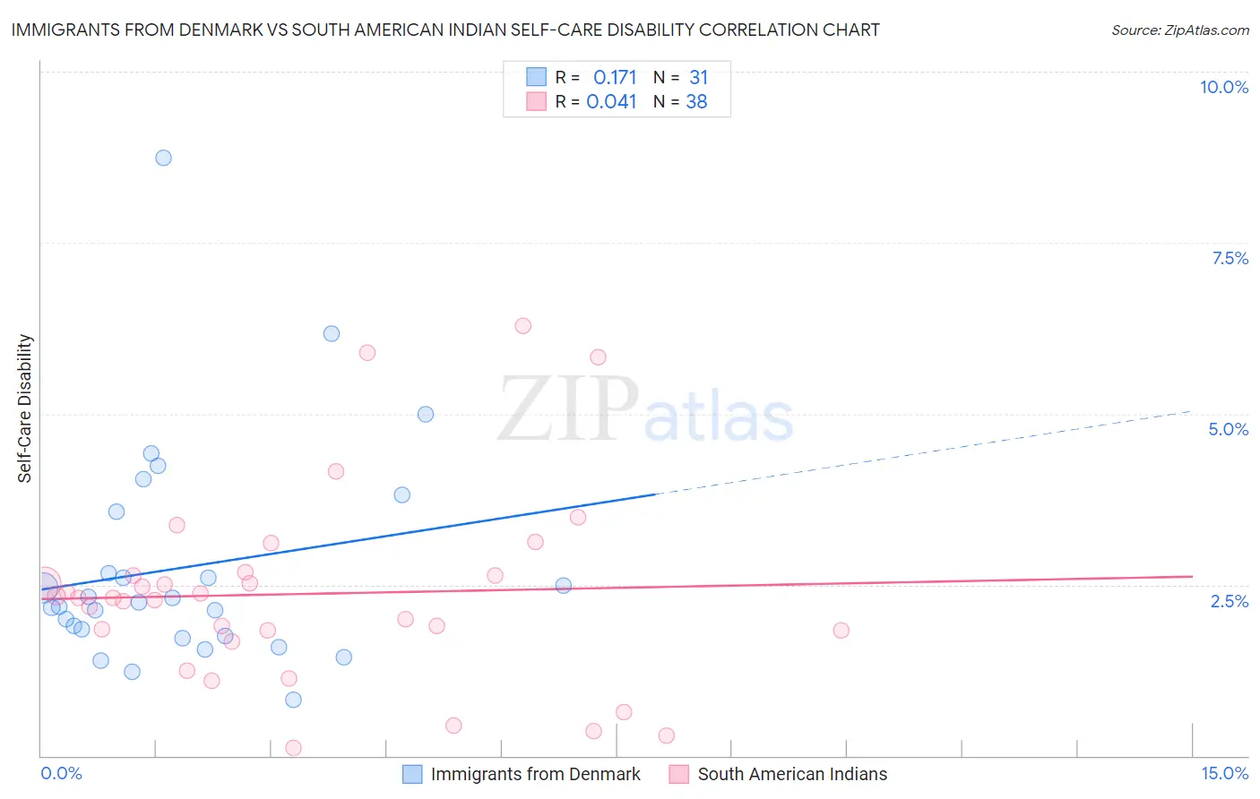 Immigrants from Denmark vs South American Indian Self-Care Disability