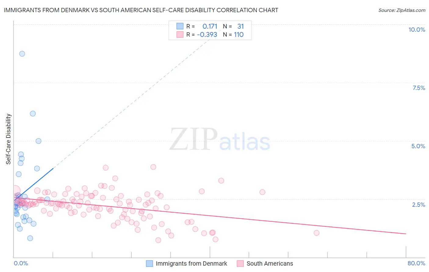 Immigrants from Denmark vs South American Self-Care Disability