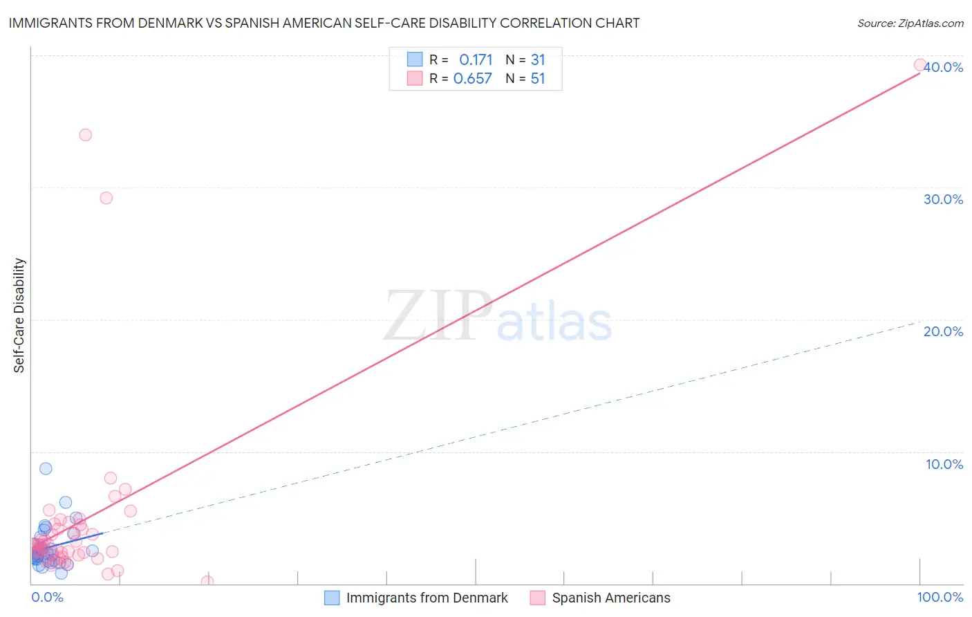 Immigrants from Denmark vs Spanish American Self-Care Disability