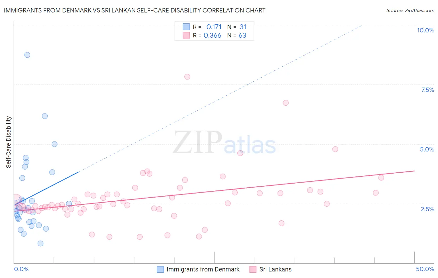 Immigrants from Denmark vs Sri Lankan Self-Care Disability