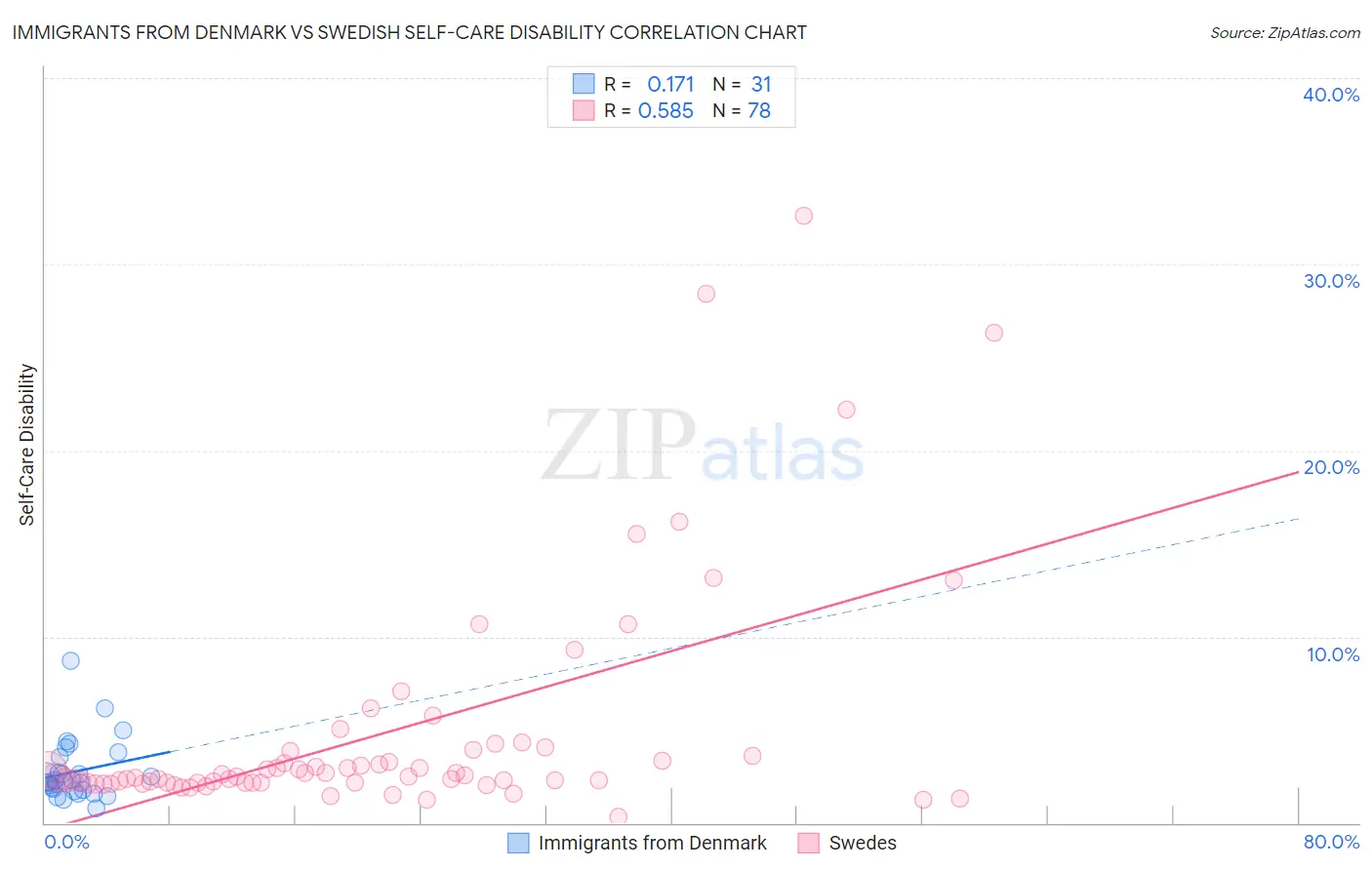 Immigrants from Denmark vs Swedish Self-Care Disability