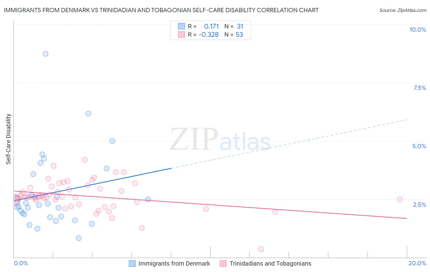 Immigrants from Denmark vs Trinidadian and Tobagonian Self-Care Disability