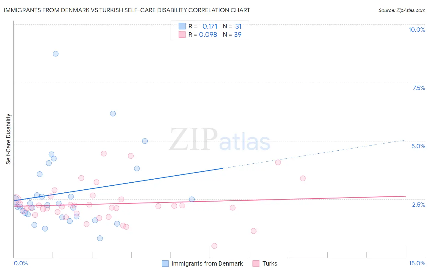 Immigrants from Denmark vs Turkish Self-Care Disability