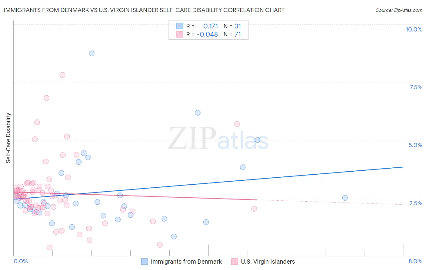 Immigrants from Denmark vs U.S. Virgin Islander Self-Care Disability