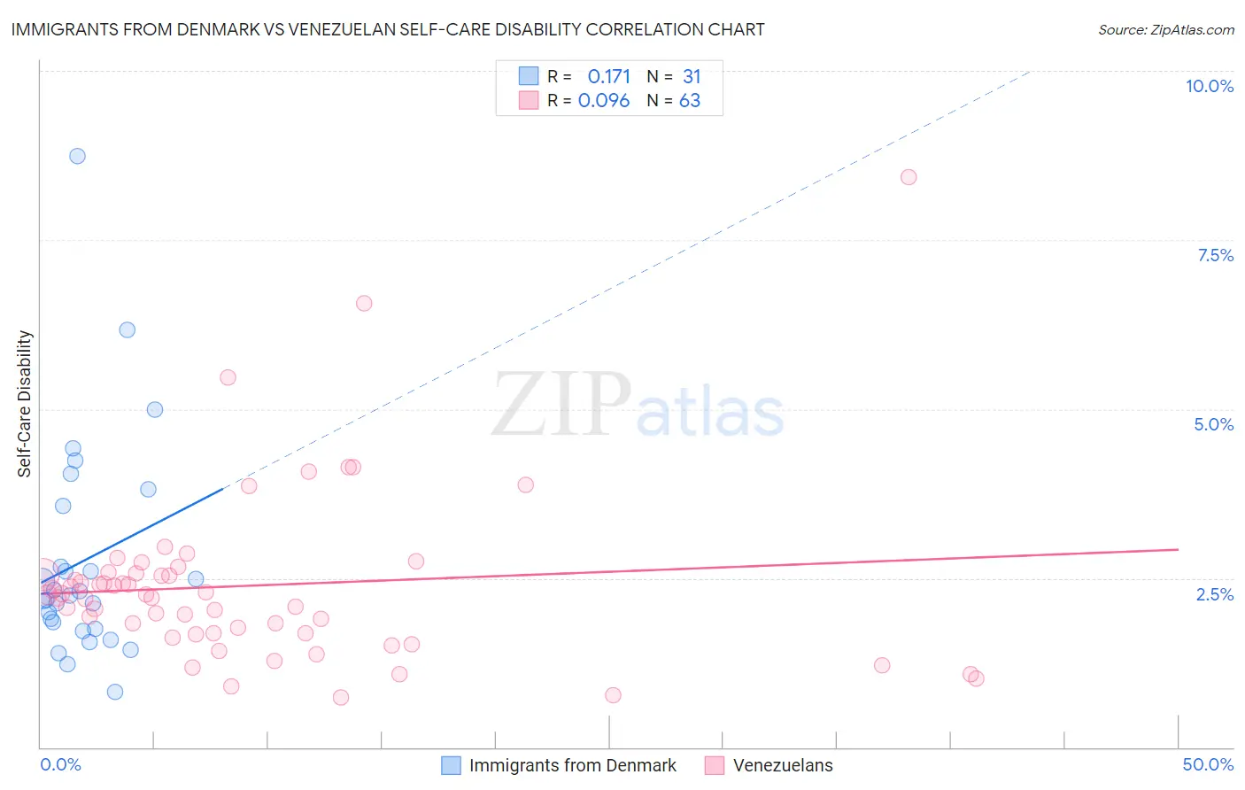 Immigrants from Denmark vs Venezuelan Self-Care Disability