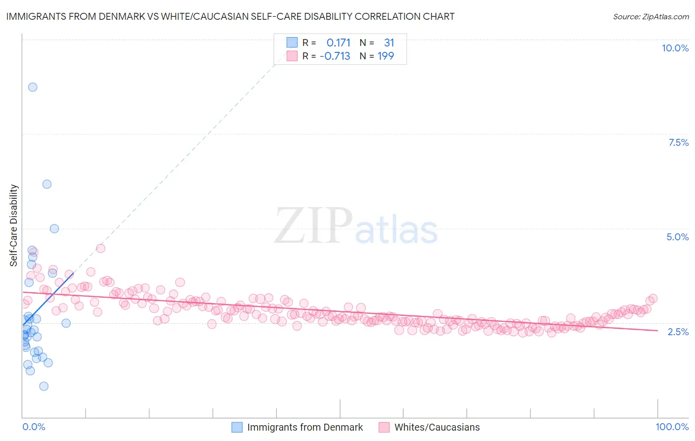 Immigrants from Denmark vs White/Caucasian Self-Care Disability