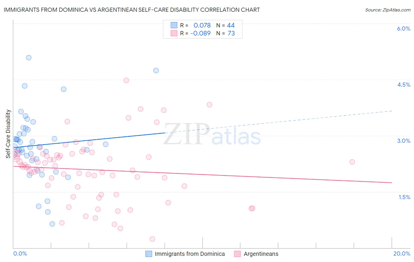 Immigrants from Dominica vs Argentinean Self-Care Disability