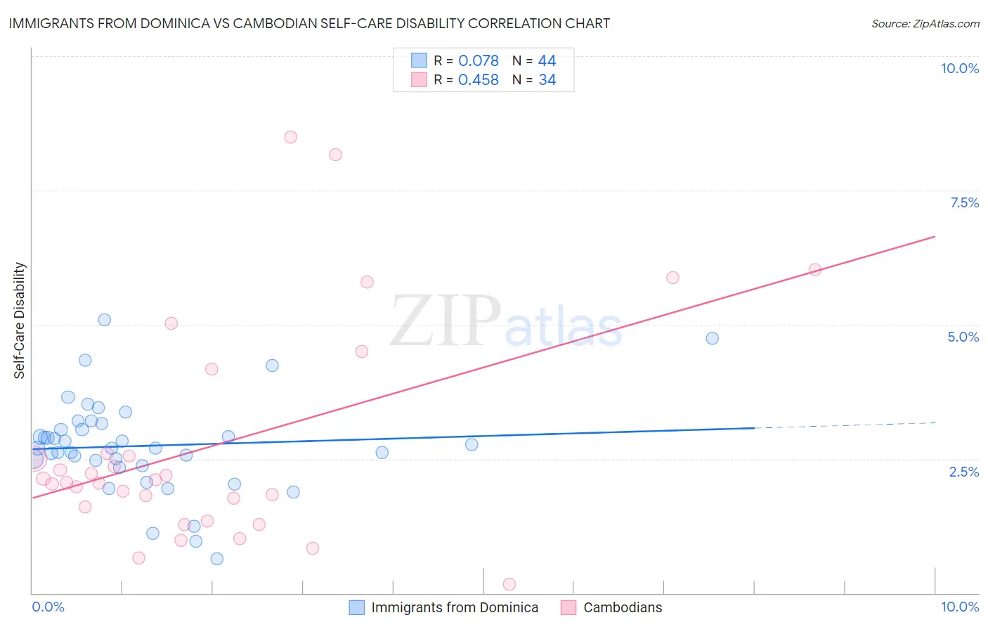 Immigrants from Dominica vs Cambodian Self-Care Disability