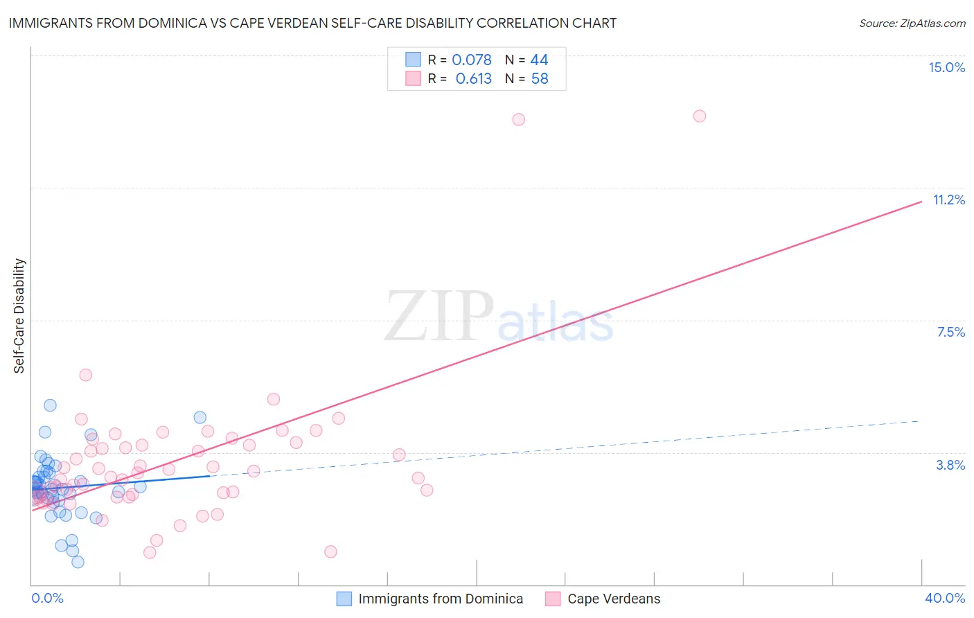 Immigrants from Dominica vs Cape Verdean Self-Care Disability