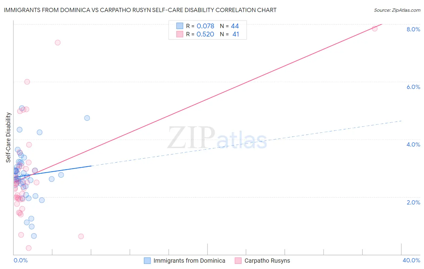 Immigrants from Dominica vs Carpatho Rusyn Self-Care Disability