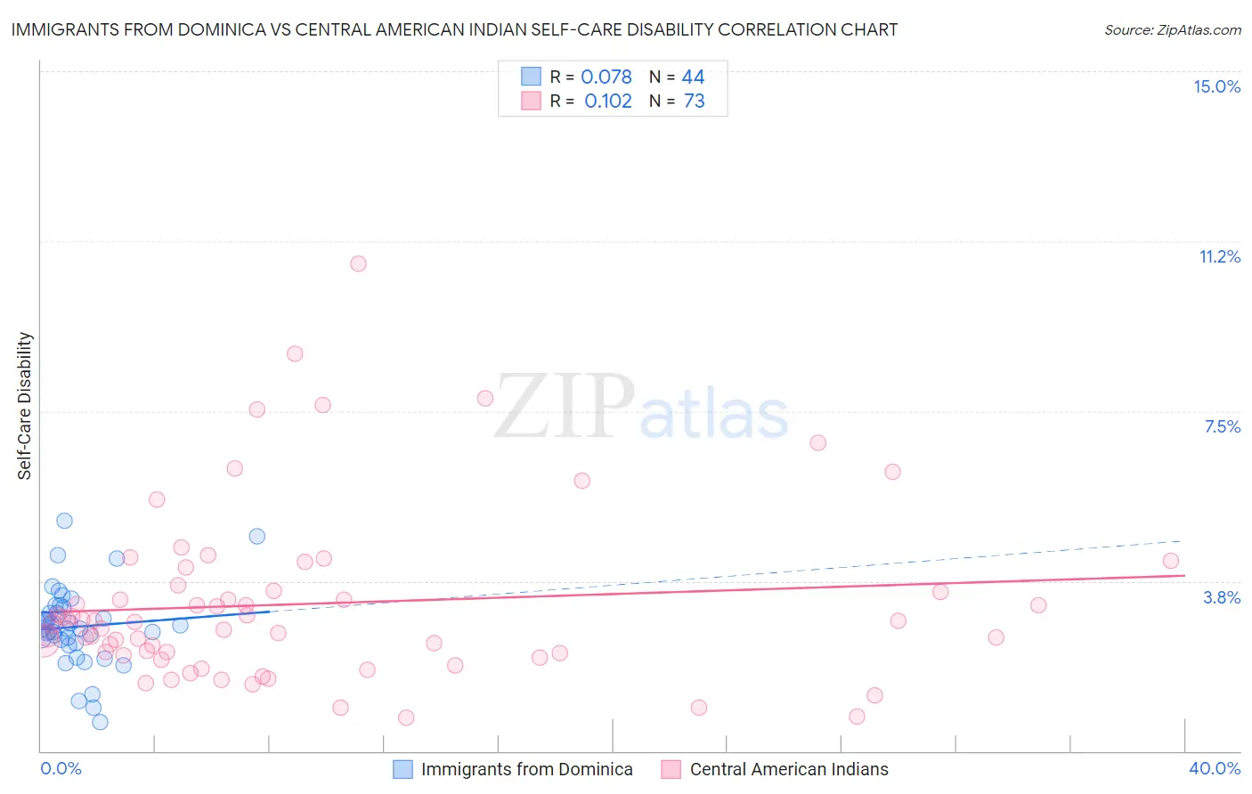 Immigrants from Dominica vs Central American Indian Self-Care Disability