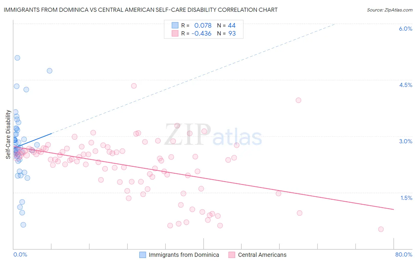 Immigrants from Dominica vs Central American Self-Care Disability