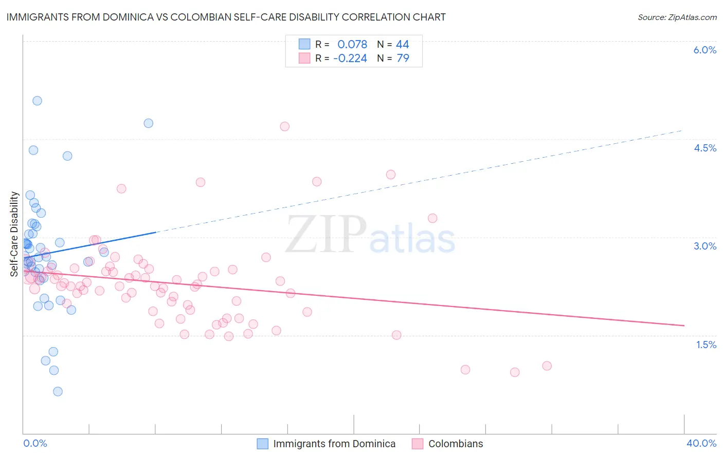 Immigrants from Dominica vs Colombian Self-Care Disability