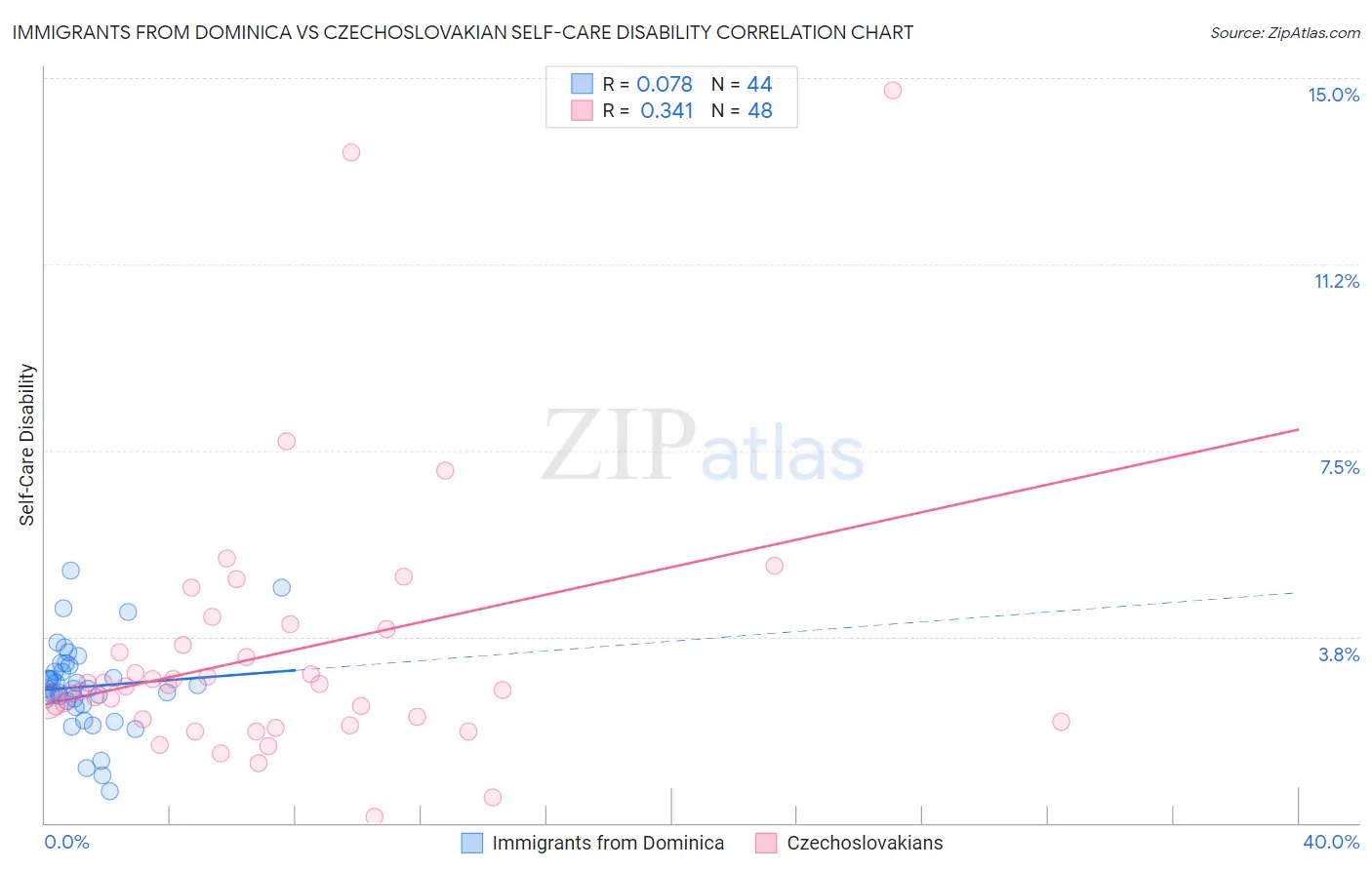 Immigrants from Dominica vs Czechoslovakian Self-Care Disability