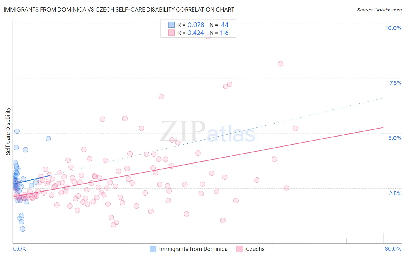 Immigrants from Dominica vs Czech Self-Care Disability