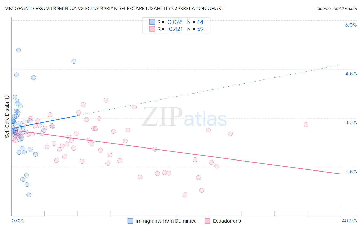 Immigrants from Dominica vs Ecuadorian Self-Care Disability