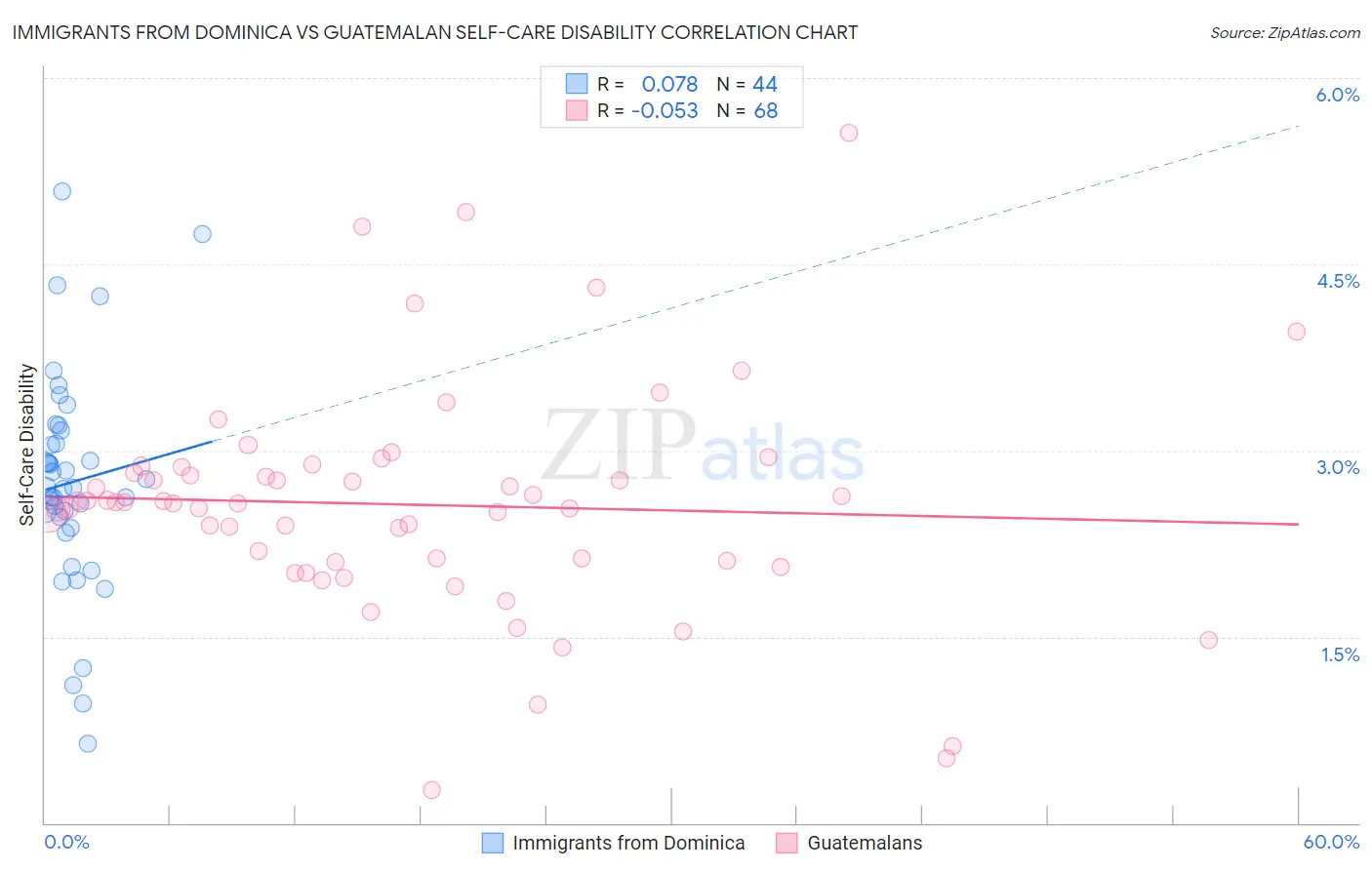 Immigrants from Dominica vs Guatemalan Self-Care Disability