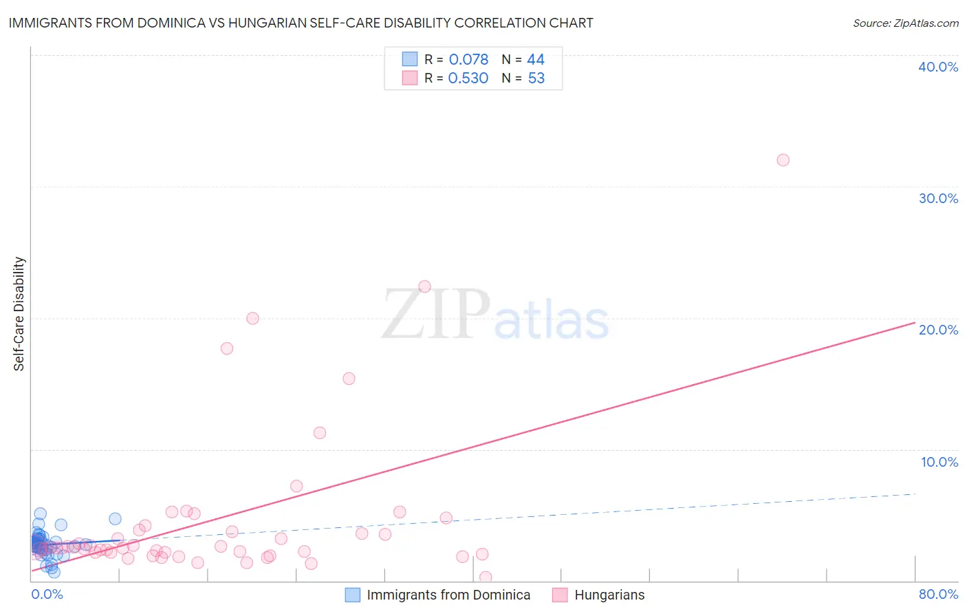 Immigrants from Dominica vs Hungarian Self-Care Disability