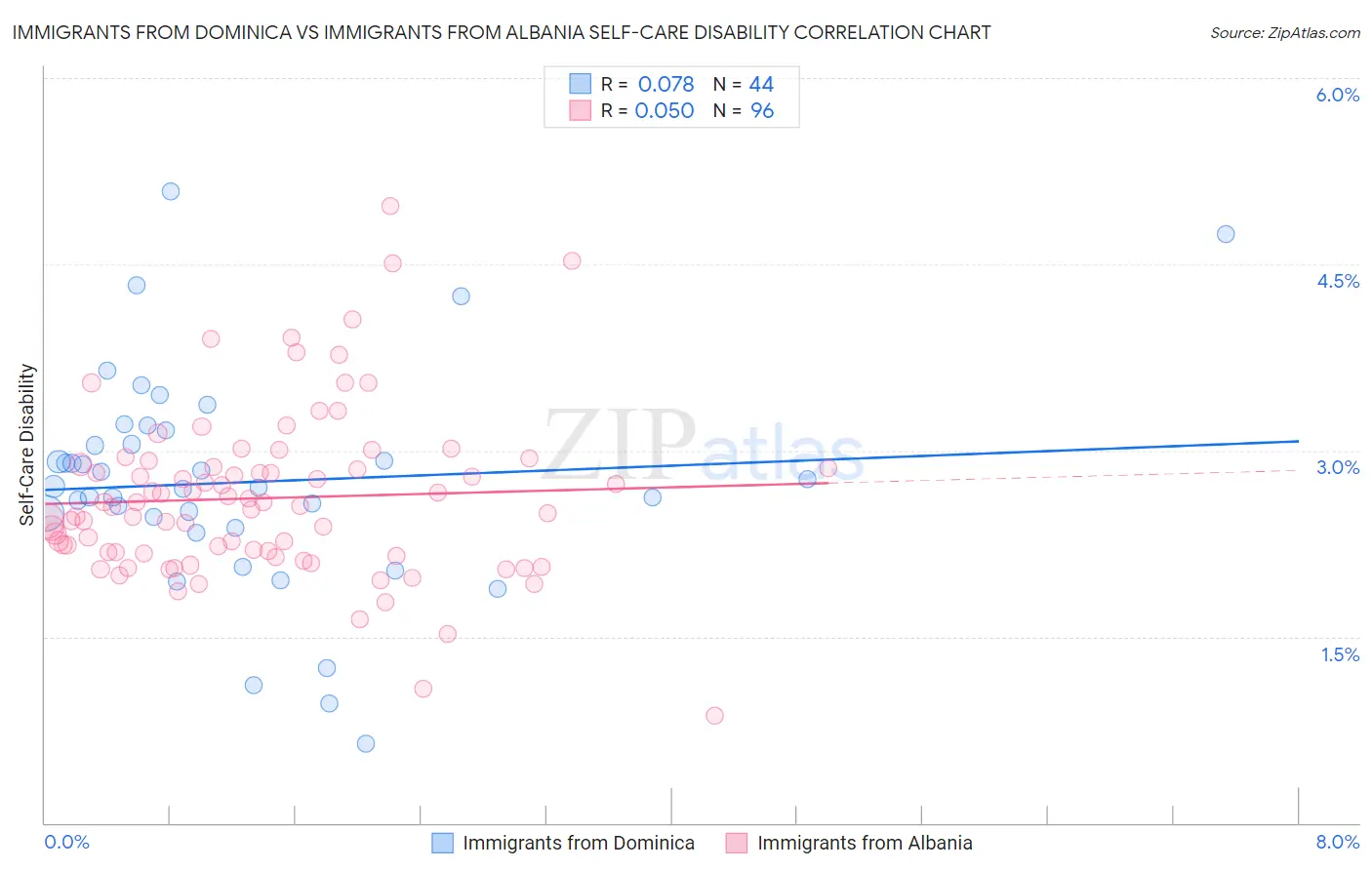 Immigrants from Dominica vs Immigrants from Albania Self-Care Disability