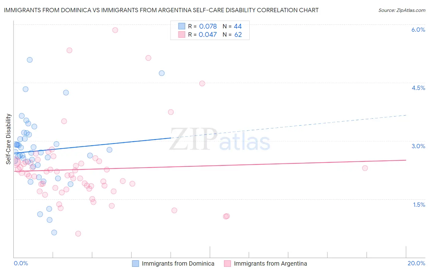 Immigrants from Dominica vs Immigrants from Argentina Self-Care Disability