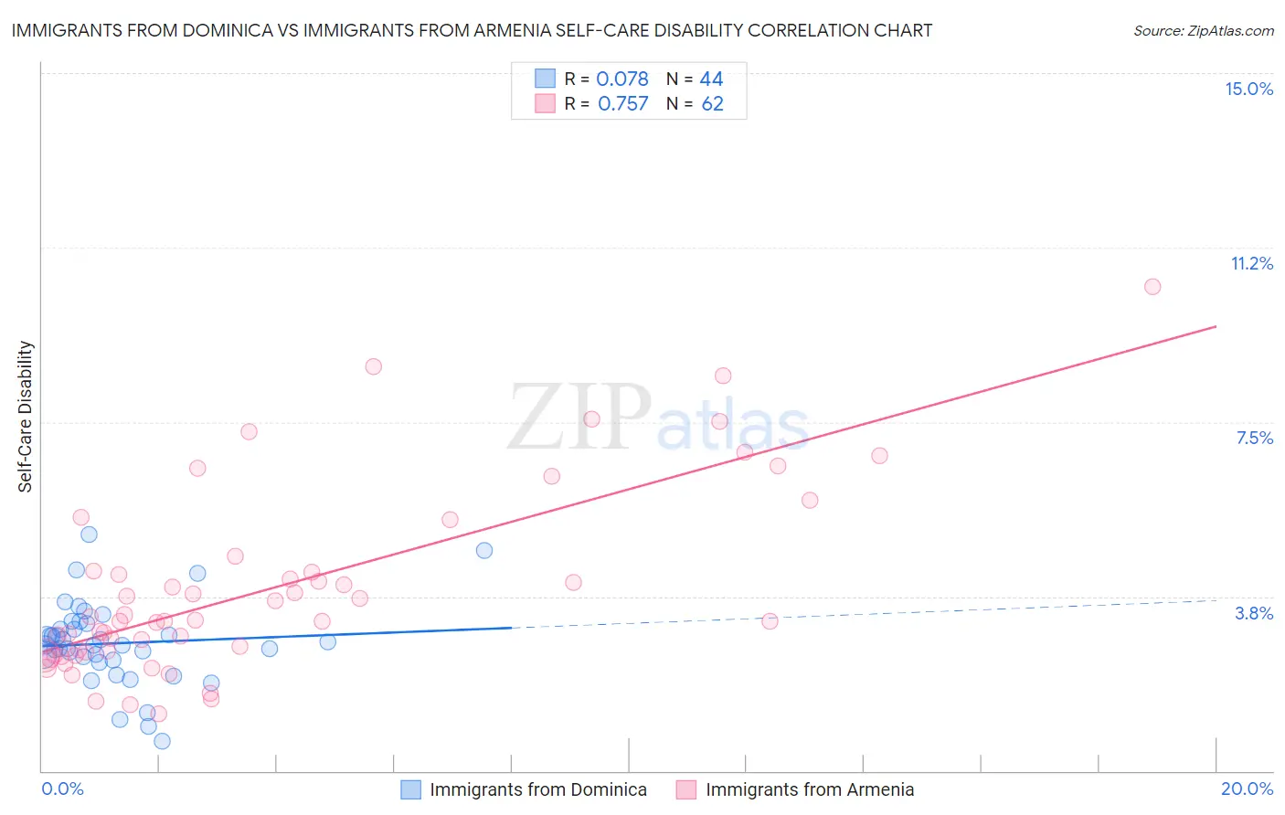 Immigrants from Dominica vs Immigrants from Armenia Self-Care Disability
