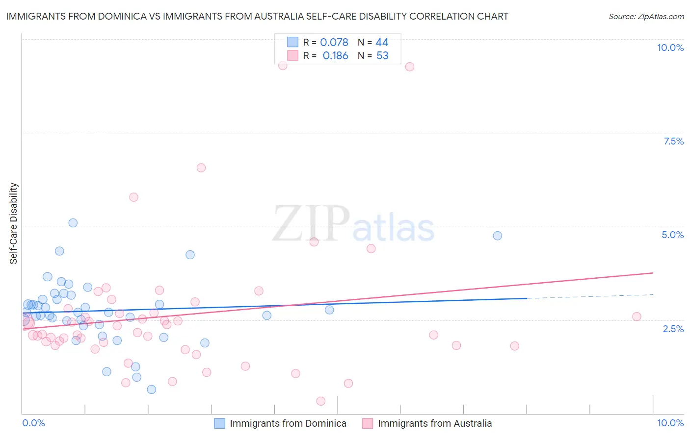 Immigrants from Dominica vs Immigrants from Australia Self-Care Disability