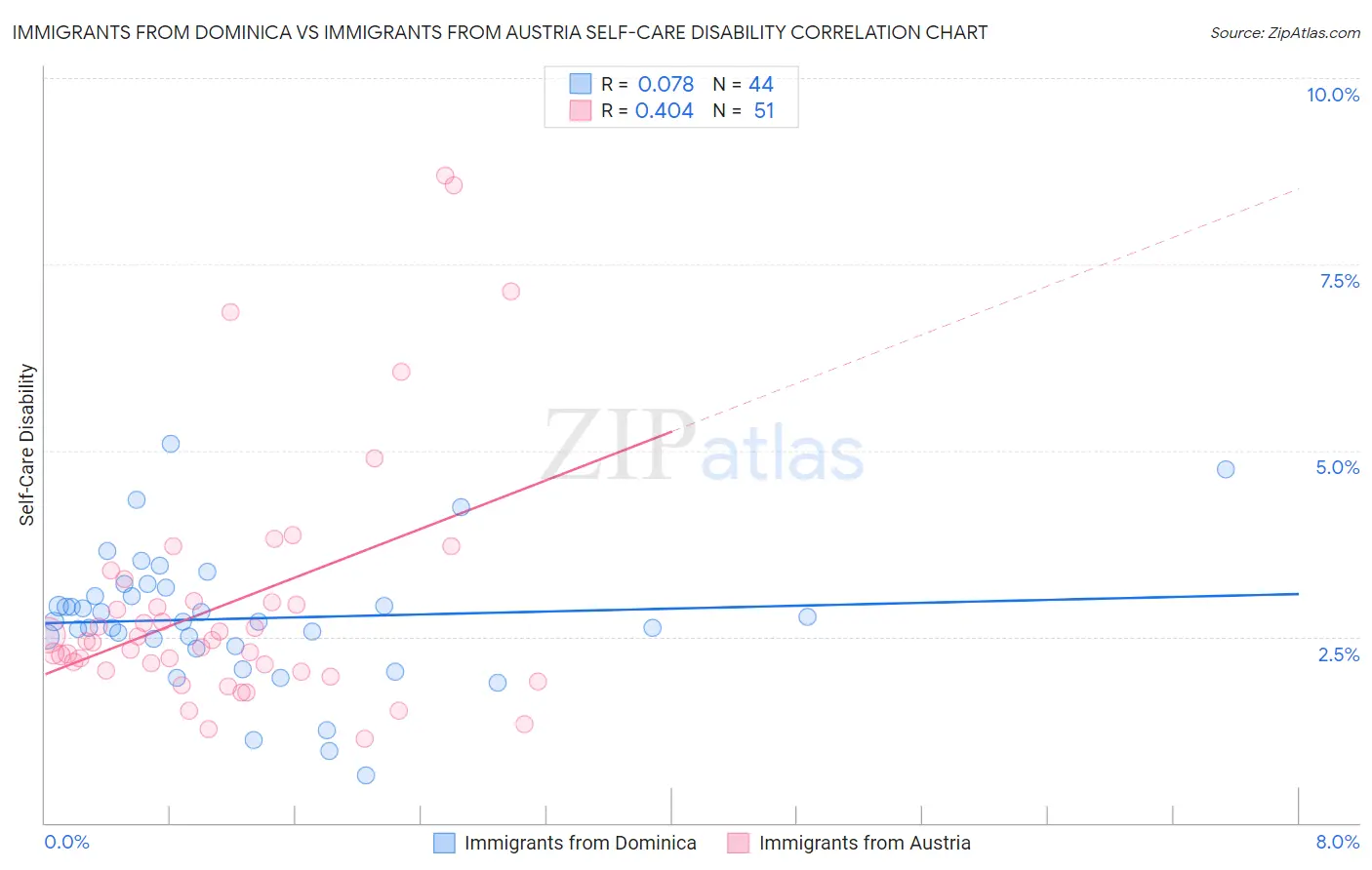 Immigrants from Dominica vs Immigrants from Austria Self-Care Disability