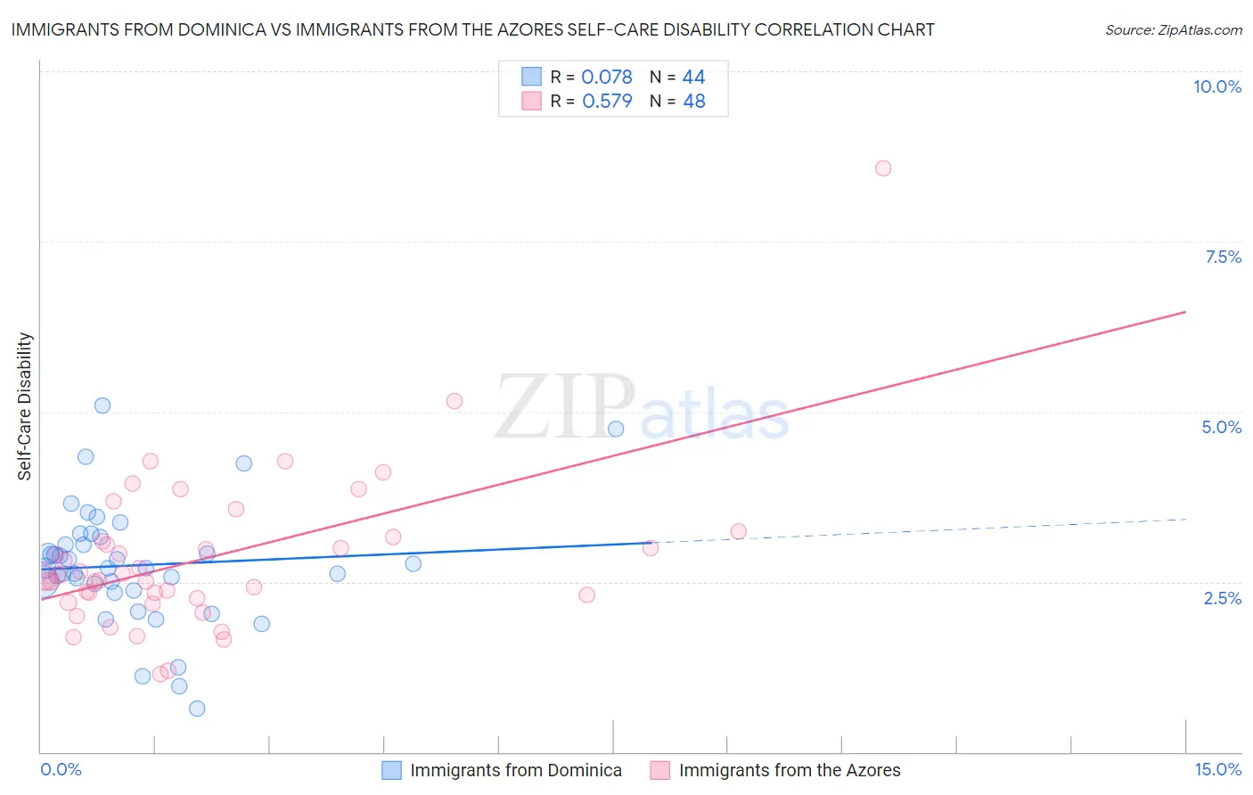 Immigrants from Dominica vs Immigrants from the Azores Self-Care Disability