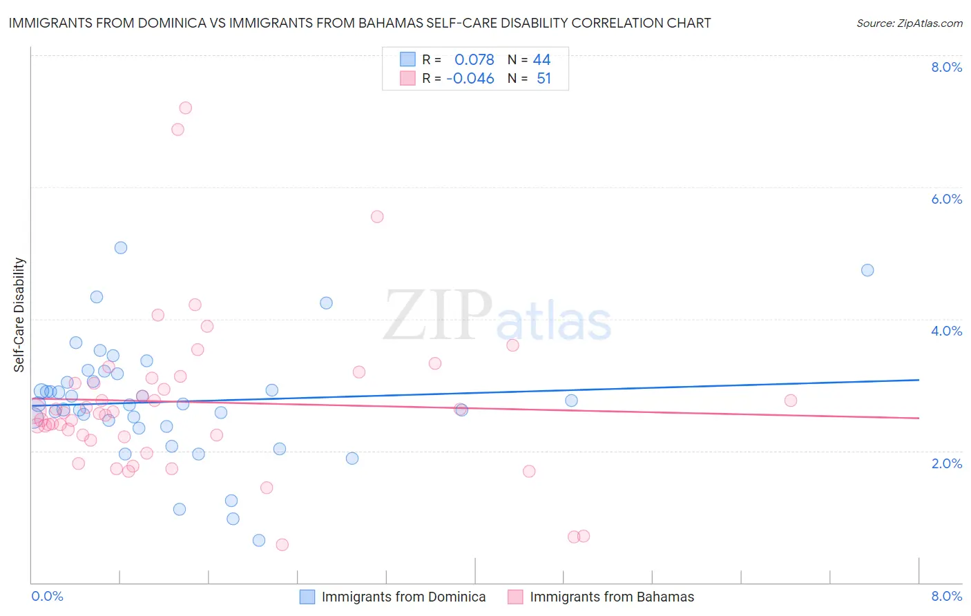 Immigrants from Dominica vs Immigrants from Bahamas Self-Care Disability