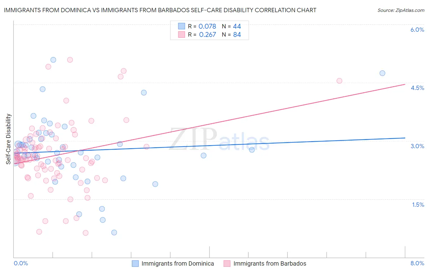 Immigrants from Dominica vs Immigrants from Barbados Self-Care Disability