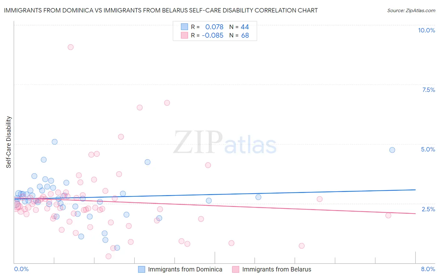 Immigrants from Dominica vs Immigrants from Belarus Self-Care Disability