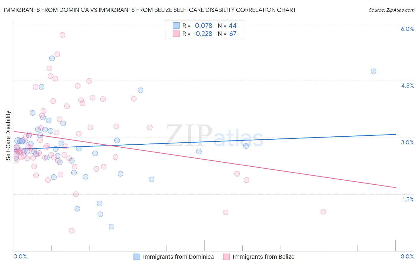 Immigrants from Dominica vs Immigrants from Belize Self-Care Disability